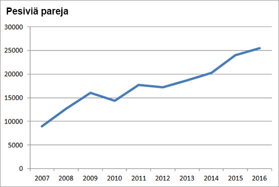Merimetson pesämäärät 2007–2016.